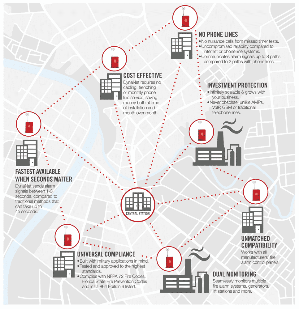 diagram showing the benefits of dynanet fire alarm monitoring